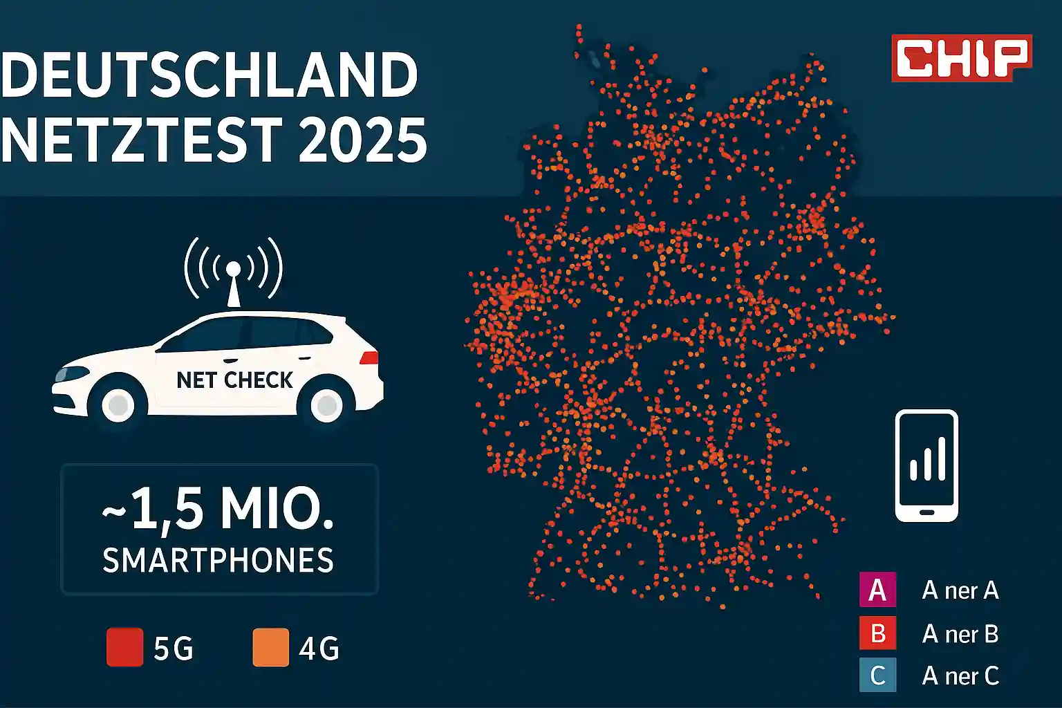 CHIP Netztest 2025: Telekom gewinnt ✔️ o2 holt auf