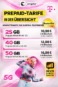 congstar Prepaid: 5 GB für 7€ oder 50 GB für 16€ im Telekom 5G