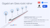 Gigabit-Internet im Zug dank 5G-Mobilfunkkorridoren